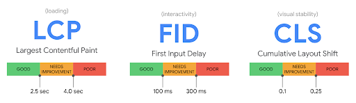 Core-Web-Vitals-metrics